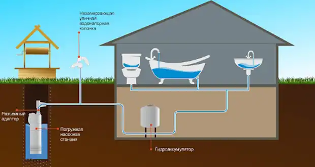 Как спроектировать надежный водопровод в частном доме?